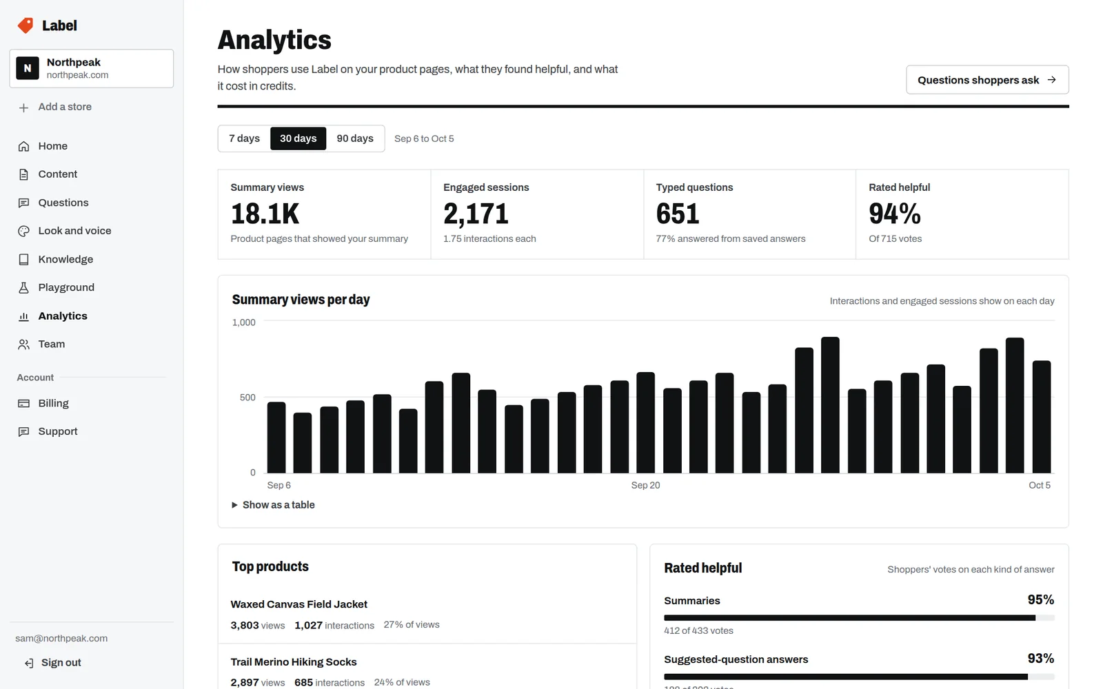 Analytics: 18.1K summary views, 2,171 engaged sessions, 651 typed questions, 94% rated helpful, and a daily chart.